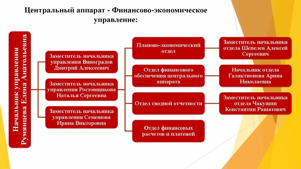 Управление финансово экономическое отделы