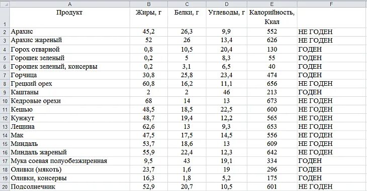 1 г жиров 0 г. Горох сколько углеводов на 100 грамм. Сколько белка в горохе на 100 грамм. Содержание белка в горохе на 100. Сколько калорий в 100 граммах гороха.