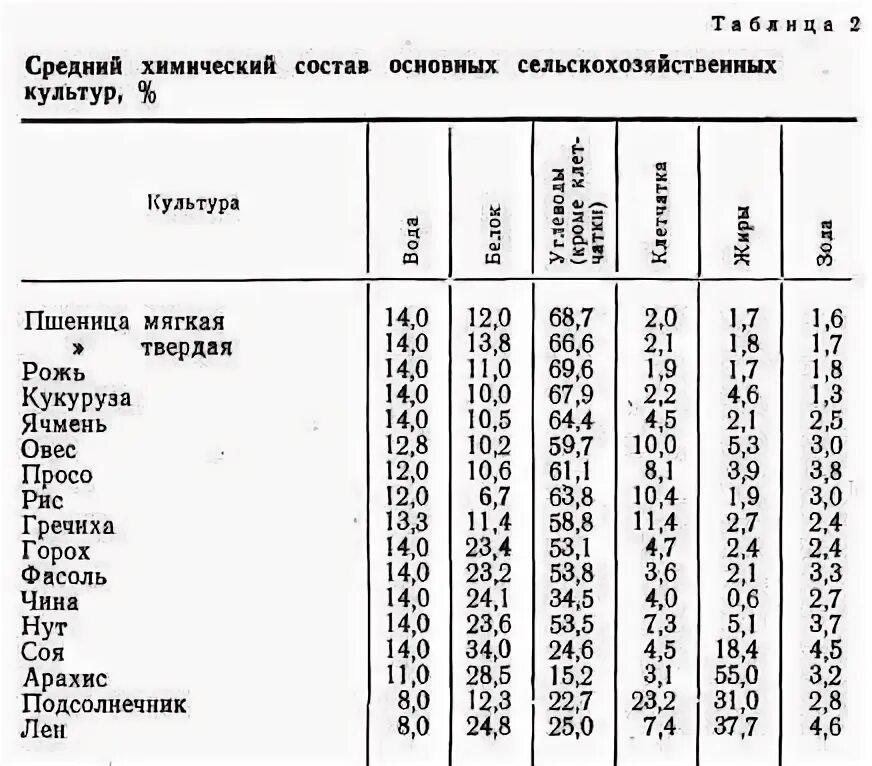 Пшеница состав белки. Химический состав зерна пшеницы таблица. Химический состав пшеницы для корма. Питательная ценность зерна таблица. Таблица белка протеина зерновых культурах.