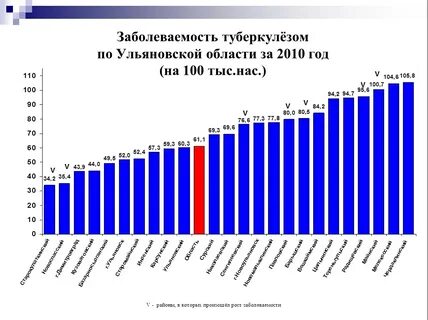 Ульяновская статистика