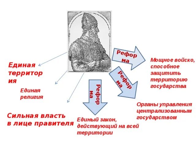 Правители единого русского государства. Единоцентрализованное государство правители. Правители едино централизованного государства. Централизация власти. Реформы единое государство единый закон.