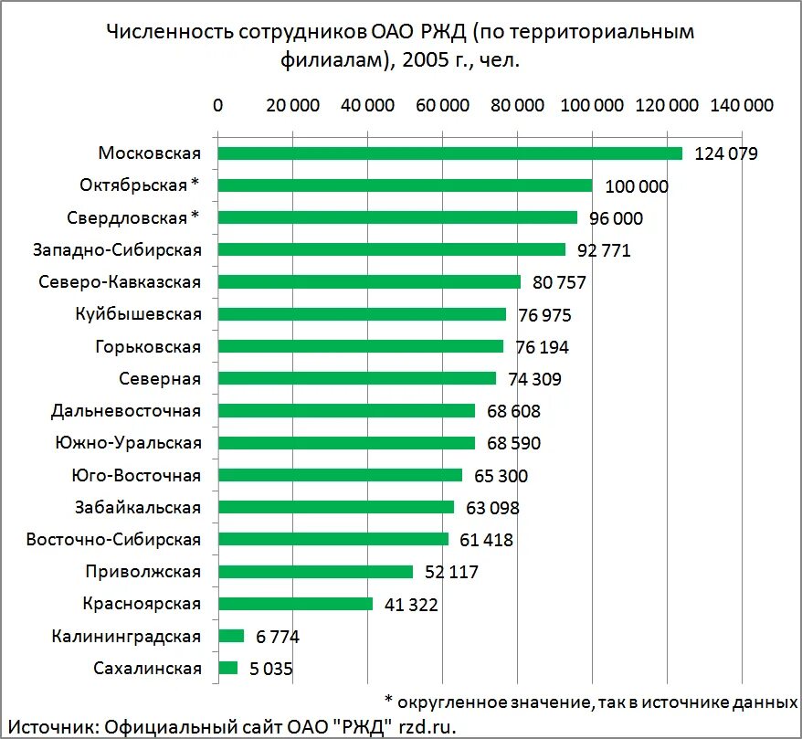 Минимальная численность работников организации. Статистика численности работников РЖД. Численность сотрудников железных дорог. Статистика железных дорог. Численность работников в России.