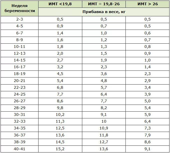 Набор веса при беременности. Прибавка в весе при беременности по неделям норма 2 триместр. Норма набора веса при беременности по месяцам. Норма набора веса при беременности по неделям. Норма прибавки веса у беременных.