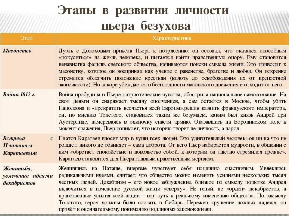 Духовные искания любимых героев толстого. Духовные искания Пьера Безухова таблица этапы. Путь духовные искания Пьера Безухова кратко. Характеристика героев Болконский Пьер таблица.