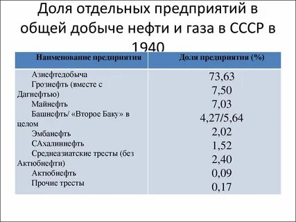 нефти ссср