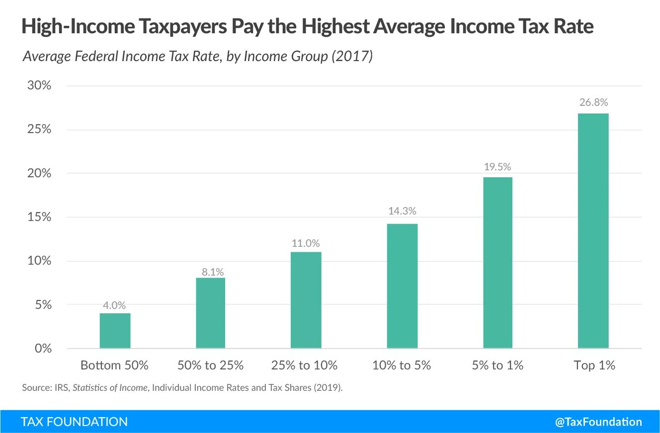 Federal taxes. Taxes in the usa. Income rate. Income rate. Income tax cyprus.