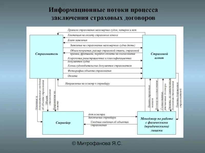 Процесс заключающий. Схема информационных потоков автосервис. информационные потоки процесса. схема информационных потоков процесса автомастерская. схема информационных потоков процесса страхования.