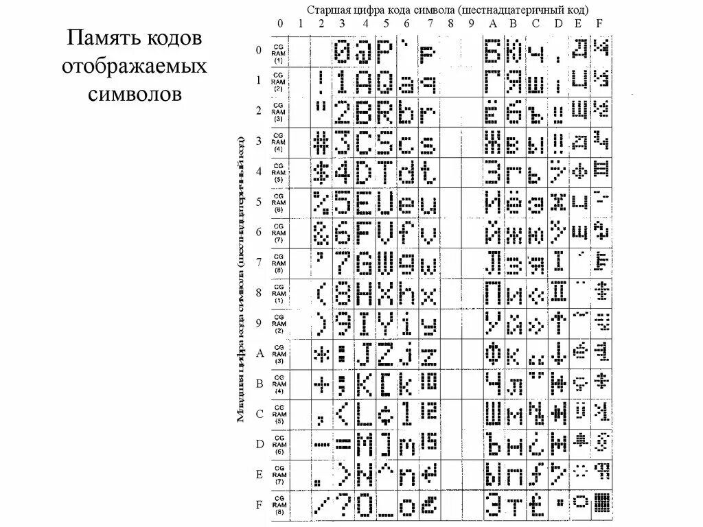Таблица знакогенератора LCD 1602. LCD 1602 таблица символов. 1602 Дисплей таблица символов. Таблица знакогенератора LCD 2004. Код памяти ответы
