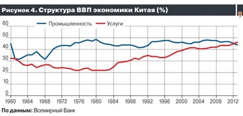 Структура хозяйства китая