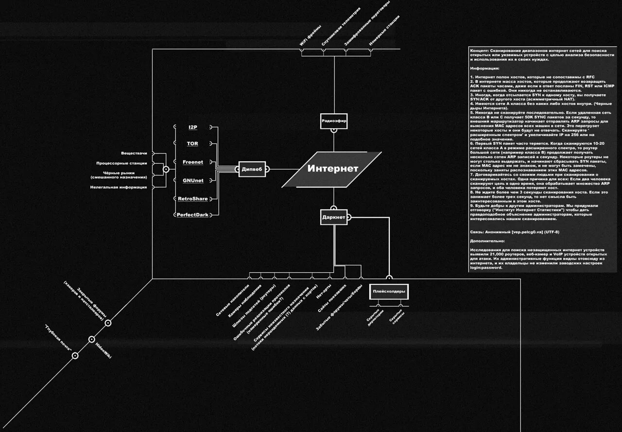 Архитектура системы интернета вещей. Deep web уровни. Уровни интернета. Тихий дом deep web. Internet levels.