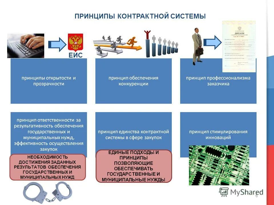 44 ФЗ О контрактной системе. Принципы контрактной системы в сфере закупок. Основные принципы контрактной системы. Принципы 44 ФЗ.