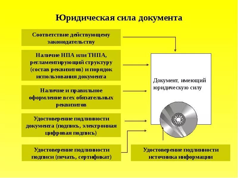 Юридическая сила документа это. Юридическое дело документ. Юридическая сила документа схема. Юридическая сила документа кратко. По сравнению с действующим законодательством