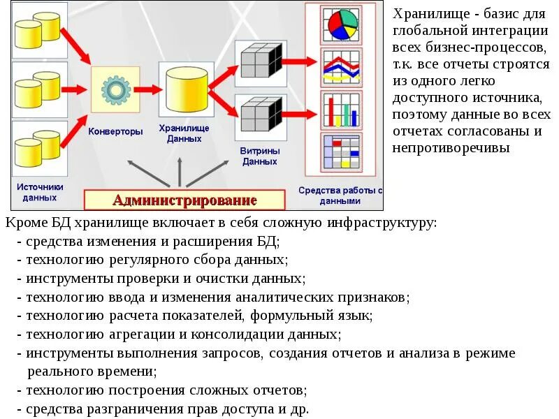 Отличия базы данных, хранилища данных, витрины данных. Укажите отличия базы данных хранилища данных витрины данных. Витрина данных в хранилище. Процесс построения хранилища данных. Возможна реализация распределенной витрины данных