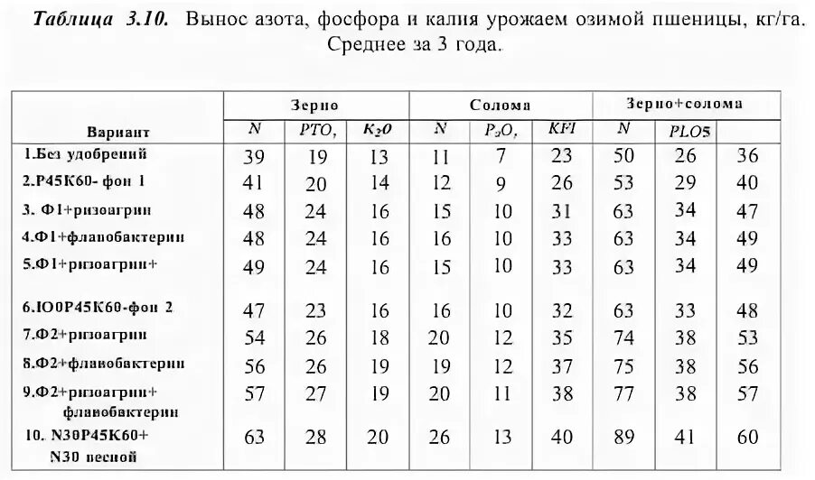 Количество фосфора в почве. Вынос питательных веществ озимой пшеницей. Вынос азота с урожаем озимой пшеницы. Вынос азота фосфора калия. Вынос азота с урожаем.