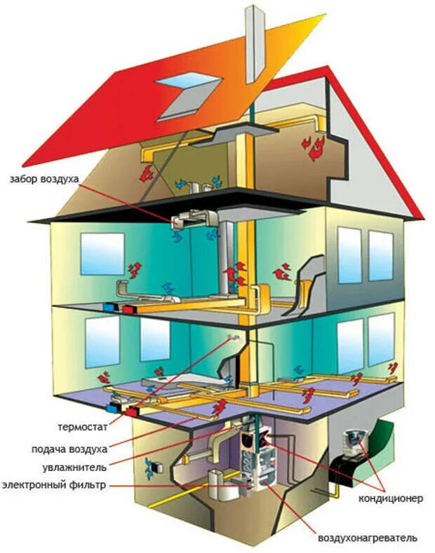 Теплый воздух отопление. Система воздушного отопления. Воздушное отопление. Воздушное отопление частного дома. Отопление теплым воздухом в частном доме.