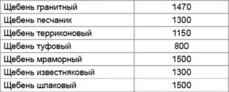 Плотность щебня кг м3 таблица. Удельный вес щебня кгм3. коэффициент плотности щебня 40-70. объёмный вес щебня кгм3 таблица. плотность гранитного щебня кгм3 таблица.