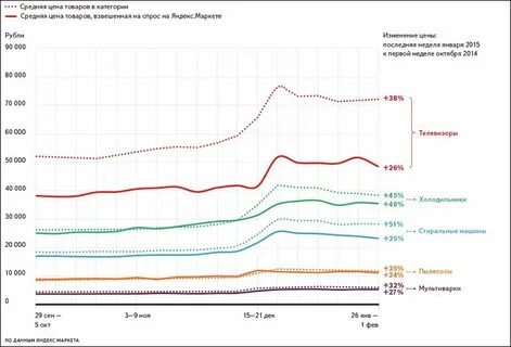 График цен на ноутбуки