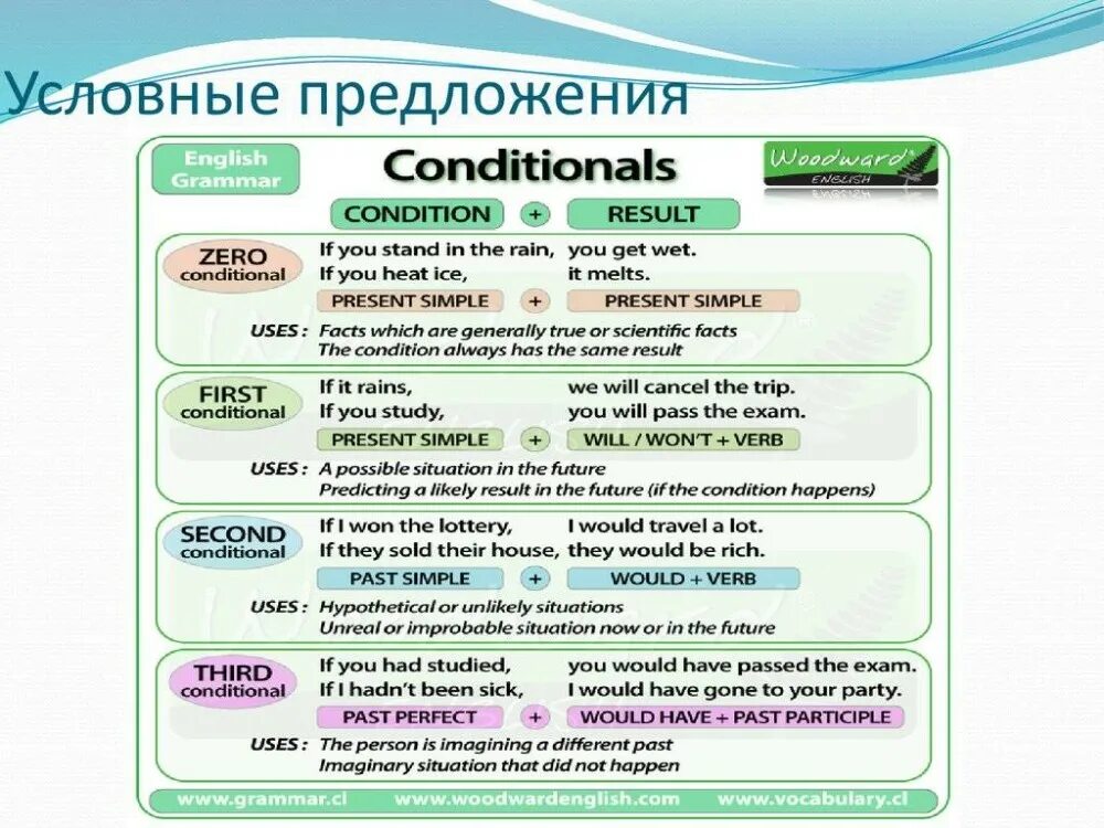 Типы условных предложений в английском языке. Условные предложения 0 и 1 типа в английском языке таблица. Условные предложения 1 типа в английском. Условные придаточные предложения в английском языке. Such conditions