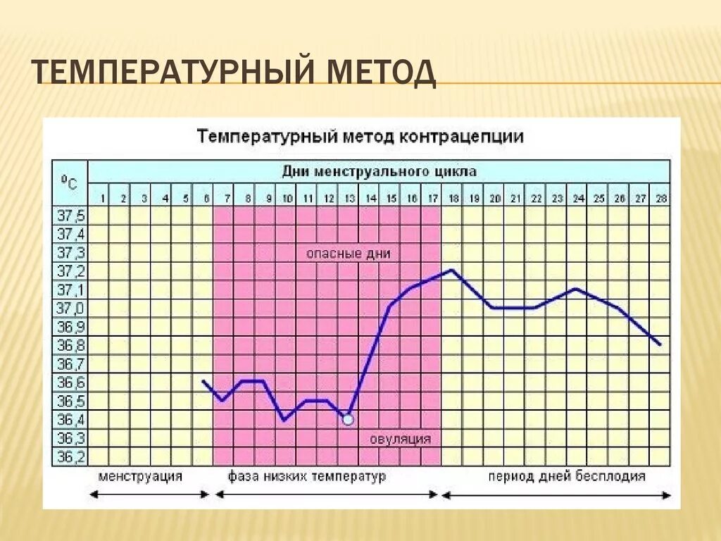 Забеременеть на 8 день цикла. Метод измерения базальной температуры контрацепция. График базальной температуры менструационного цикла. Календарный метод контрацепции рисунок. Календарный метод предохранения от беременности безопасные дни.