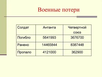 Людские потери первой мировой