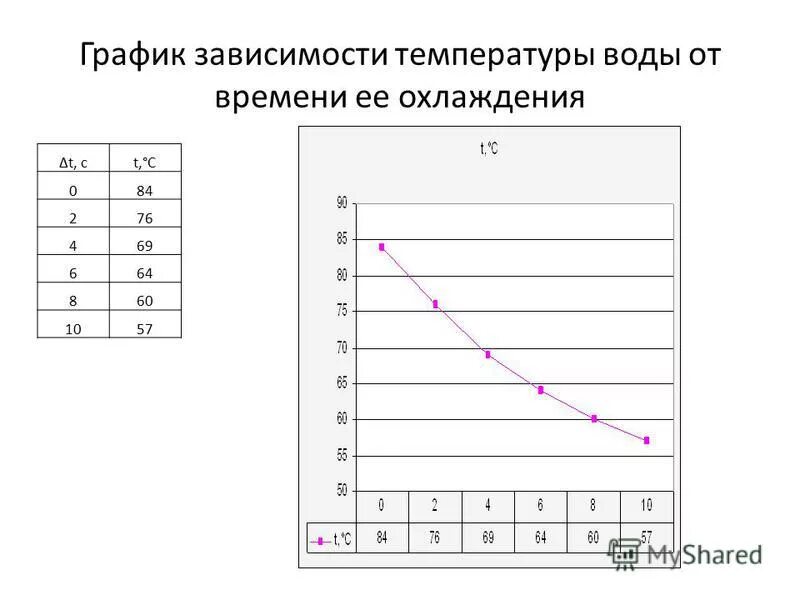 График зависимости температуры от времени. График зависимости температуры воды. График охлаждения. Скорость остывания воды