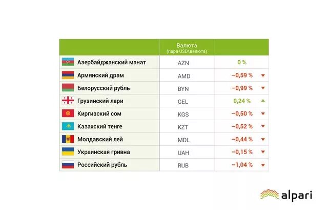 Azerbaycanda pulunun kursu bu gun