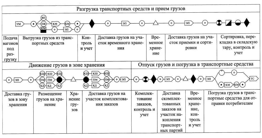 Транспортная схема доставки строительных материалов пример Транспортная схема поставки материалов и изделий. Производительность автосамосва