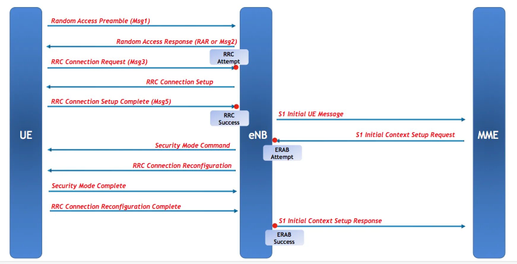 LTE erab. LTE prach Preamble format 0-3. LTE ENB S-GW message Flow. RRC connection Setup message in LTE. Msg message