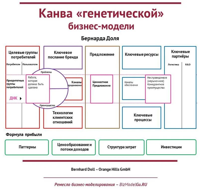 Бизнес моделирование это. Канва бизнес-модели (Business model Canvas). Составление бизнес модели таблица. Бизнес модель компании. Схема бизнес модели.