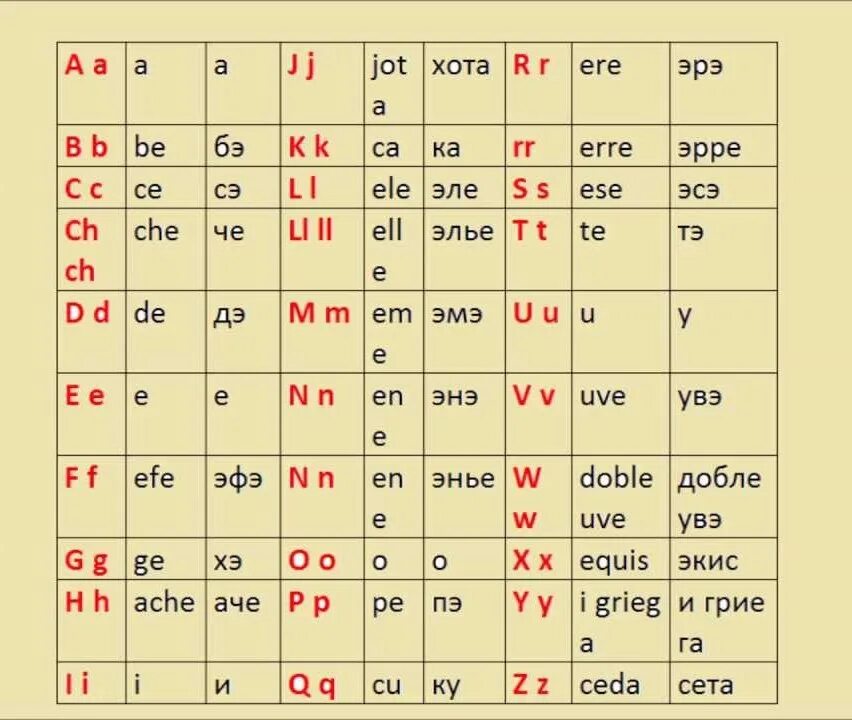 Испанский язык для начинающих алфавит с транскрипцией. Испанский алфавит таблица. Испанский алфавит с транскрипцией таблица. Испанский алфавит с произношением на русском. Как произносятся буквы русского языка