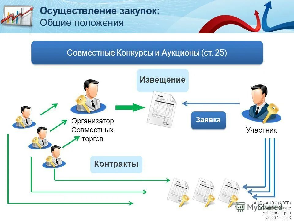 Осуществление закупки по 44 ФЗ. Схема проведения госзакупок. Совместные конкурсы и аукционы. Тендеры аукционы.