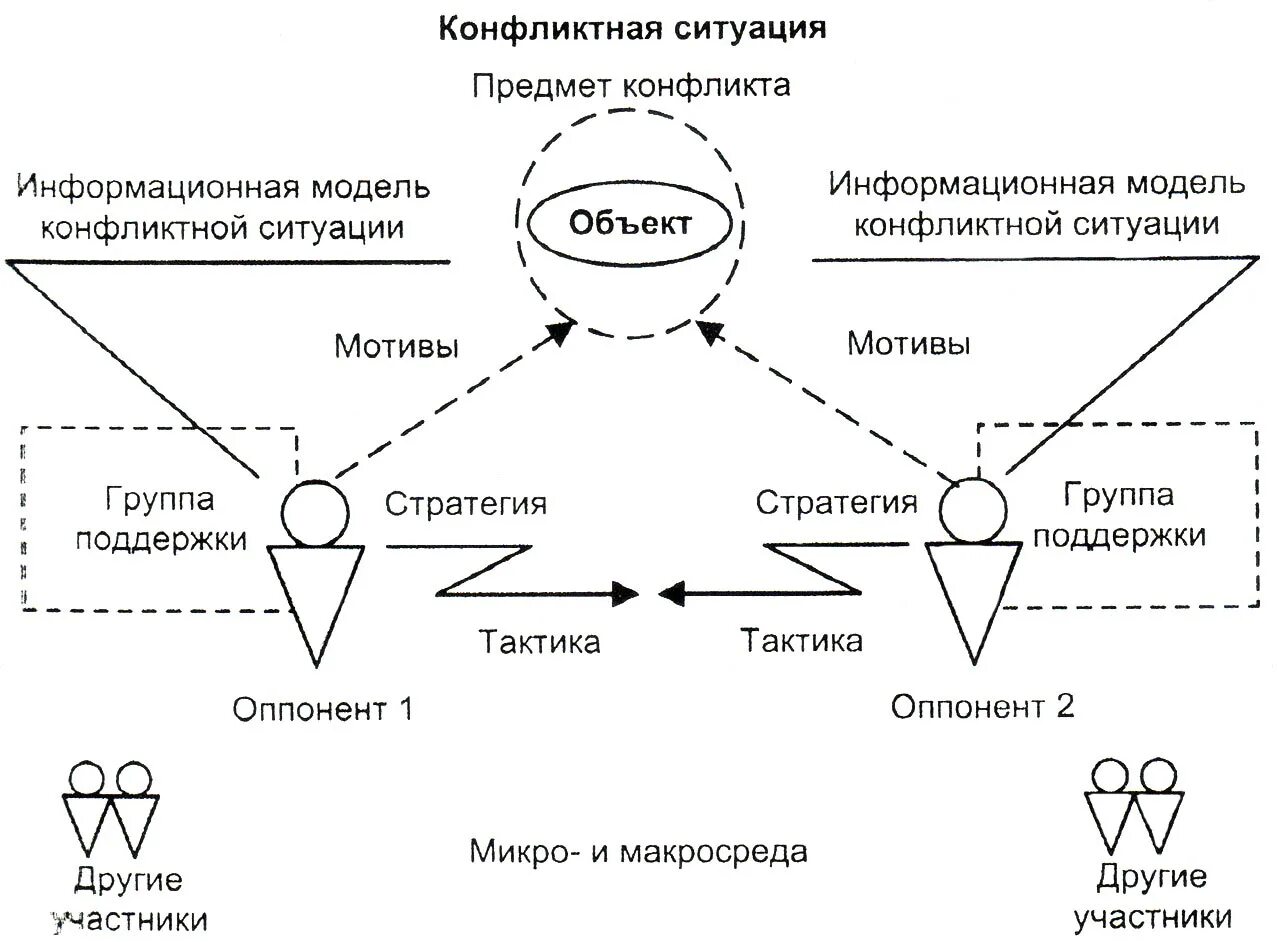 Составляющие ситуации