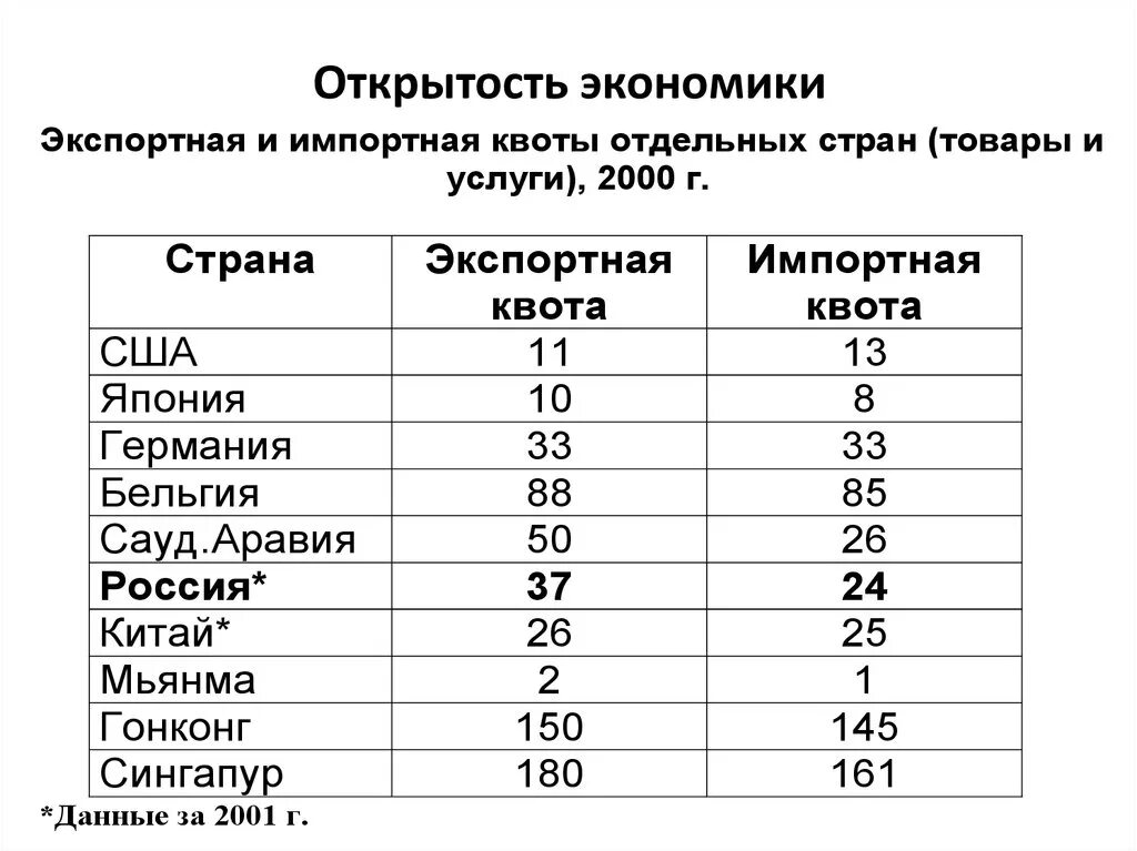 Группы стран по уровню экономического