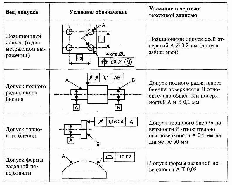 Указать размеры элементов. Обозначение допусков формы и расположения поверхностей на чертежах. Как выглядят допуски на чертеже. Отклонение отверстий на чертеже. Обозначение отклонения от соосности.