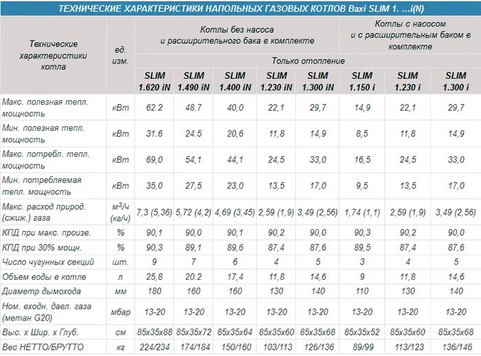 Технические характеристики котлов газовых бакси. Технические характеристики газовых котлов для отопления. Характеристика газового котла бакси. Сравнительная характеристика котлов Baxi.