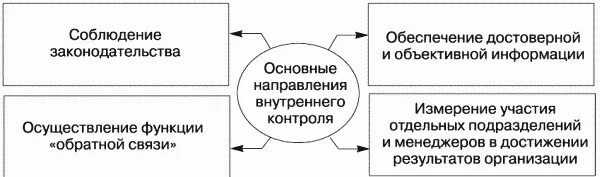 Внутренний контроль соблюдения законодательства. Основные направления внутреннего контроля. Основные цели внутреннего контроля. Информационное обеспечение управленческого учета. Внутренний контроль совершаемых фактов хозяйственной жизни.