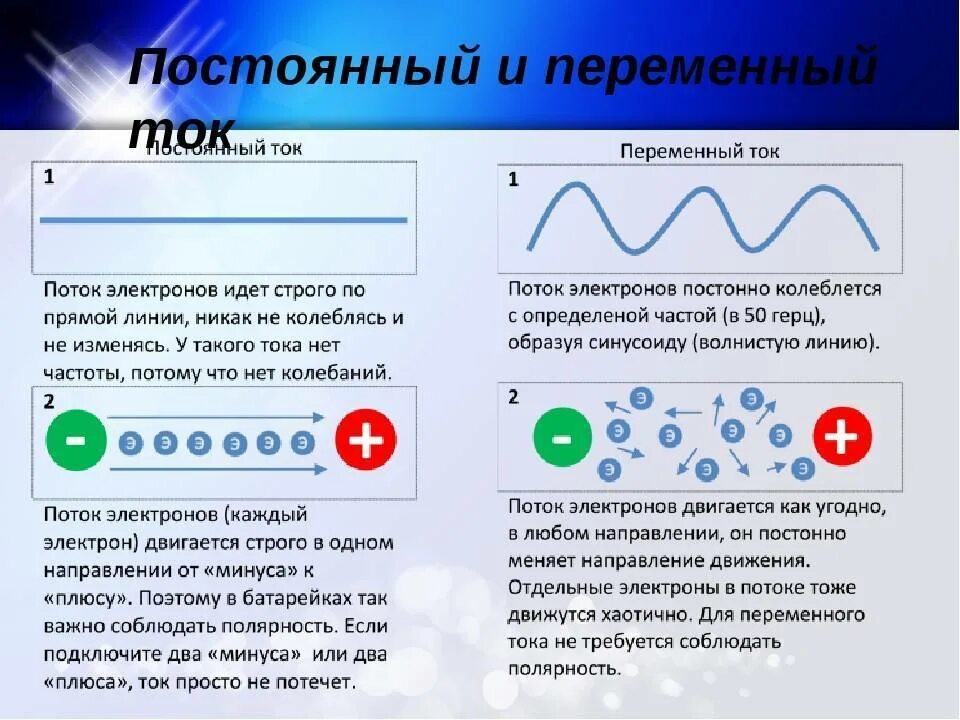 Электричество постоянный и переменный ток. Ток бывает постоянный и переменный. Постоянный и переменный ток разница. Переменный ток и постоянный ток. Направление электронов в цепи