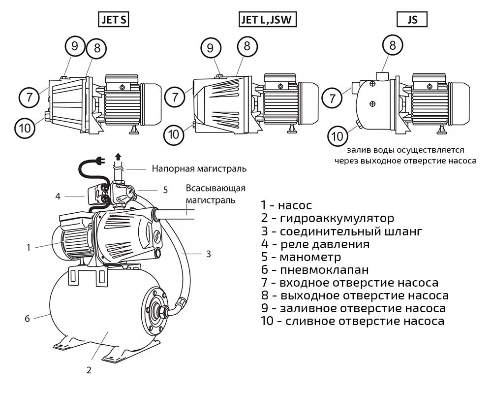 Схема устройства насосной станции Автоматическая насосная станция Джилекс Джамбо 60/35 П-24
