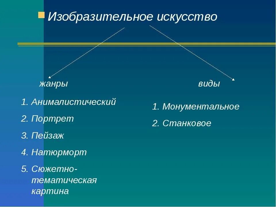 Какие жанры являются основными. Жанры искусства. жанры изо. виды и жанры изобразительного. жанры изобразительного искусства таблица.
