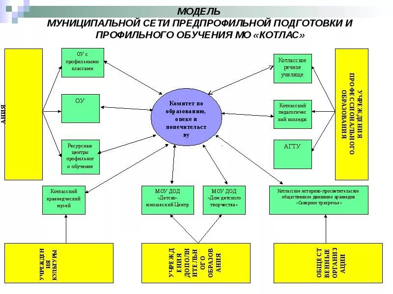 Профильное обучение реализация. Модель предпрофильной подготовки. Модель профильной школы. Модель предпрофильного образования. Модели организации профильного обучения в школе.