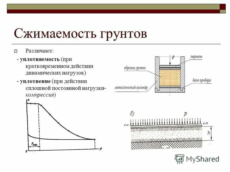 сжимаемость грунтов