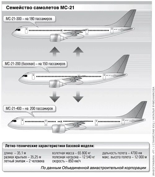 МС-21 пассажирский самолёт характеристики. Ту 204 и МС 21 сравнение. МС 21 400 ЛР. МС-21-400lr. Мс 21 характеристики