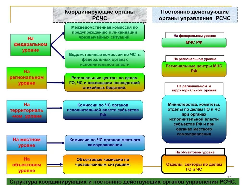 На 3 уровнях федеральном. Органы управления РСЧС на региональном уровне. Постоянно действующие и координирующие органы управления РСЧС. Координирующие органы РСЧС на федеральном уровне. Координационные органы управления РСЧС.