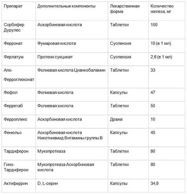 Препарат железа в таблетках лучший при анемии. Препараты железа. Таблетки железа. Препараты железа таблица. Список препаратов железа при анемии.