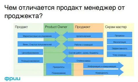 Отличие продакта и проджекта
