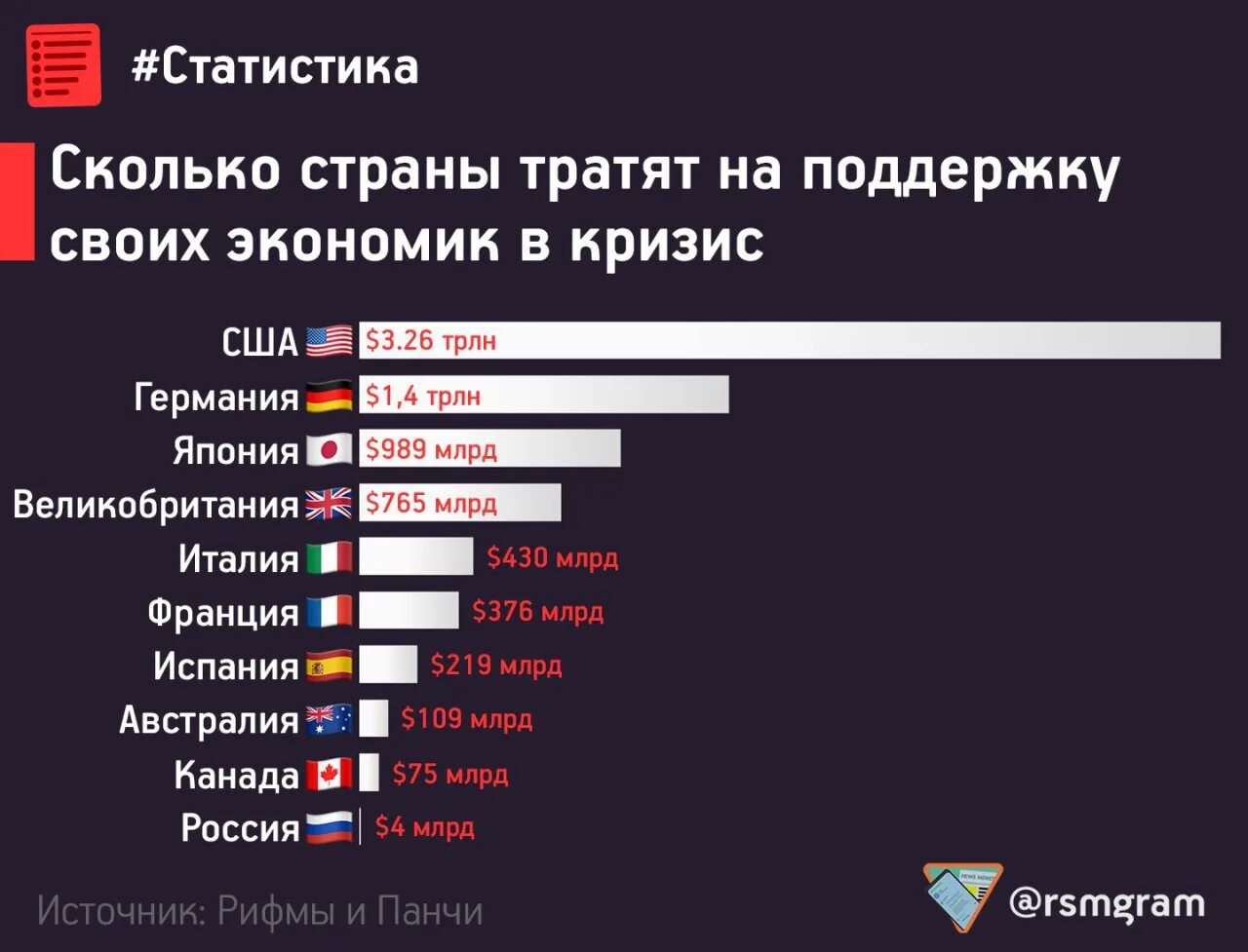 Почему большинство европейских стран не поддержали. Сколько стран. Сколько страны тратят на вооружение. Сколько стран в США. Сколько страны тратят на науку.