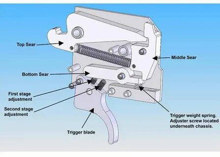 Trigger means