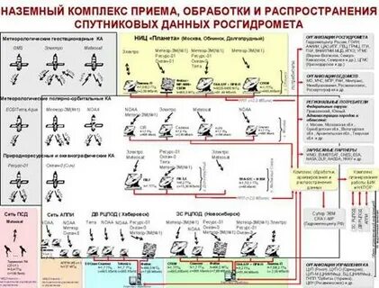 Системы приема и обработки