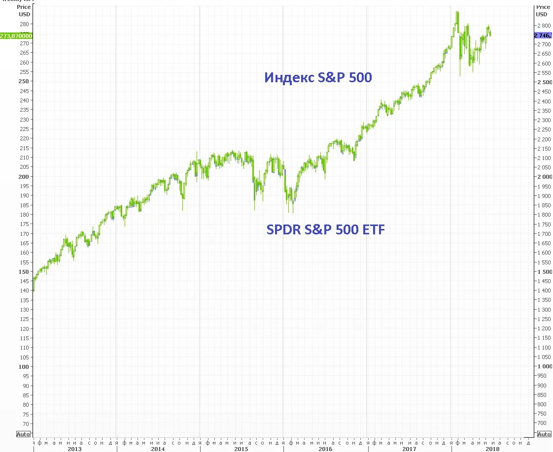 Индекс акций etf. ETF sp500. ETF фонд 500. ETF на индекс. Proshares s&p 500.