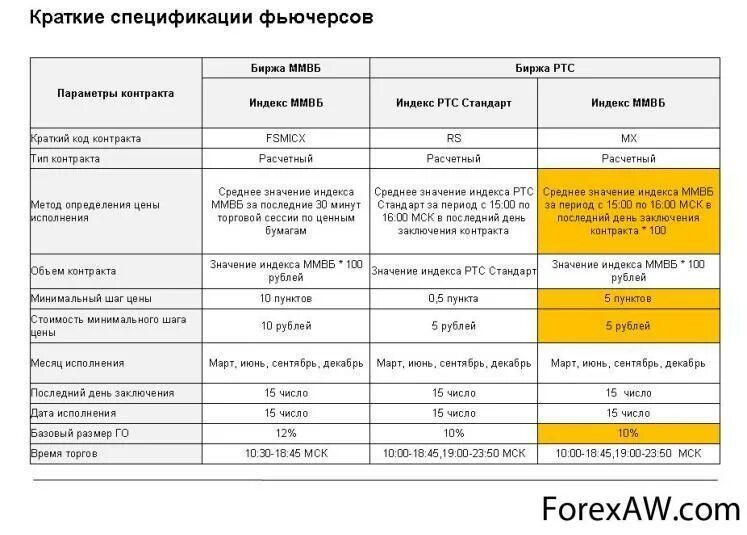 Спецификация фьючерса. Расчет по фьючерсным контрактам. Параметры фьючерсного контракта. Фьючерсный контракт пример.